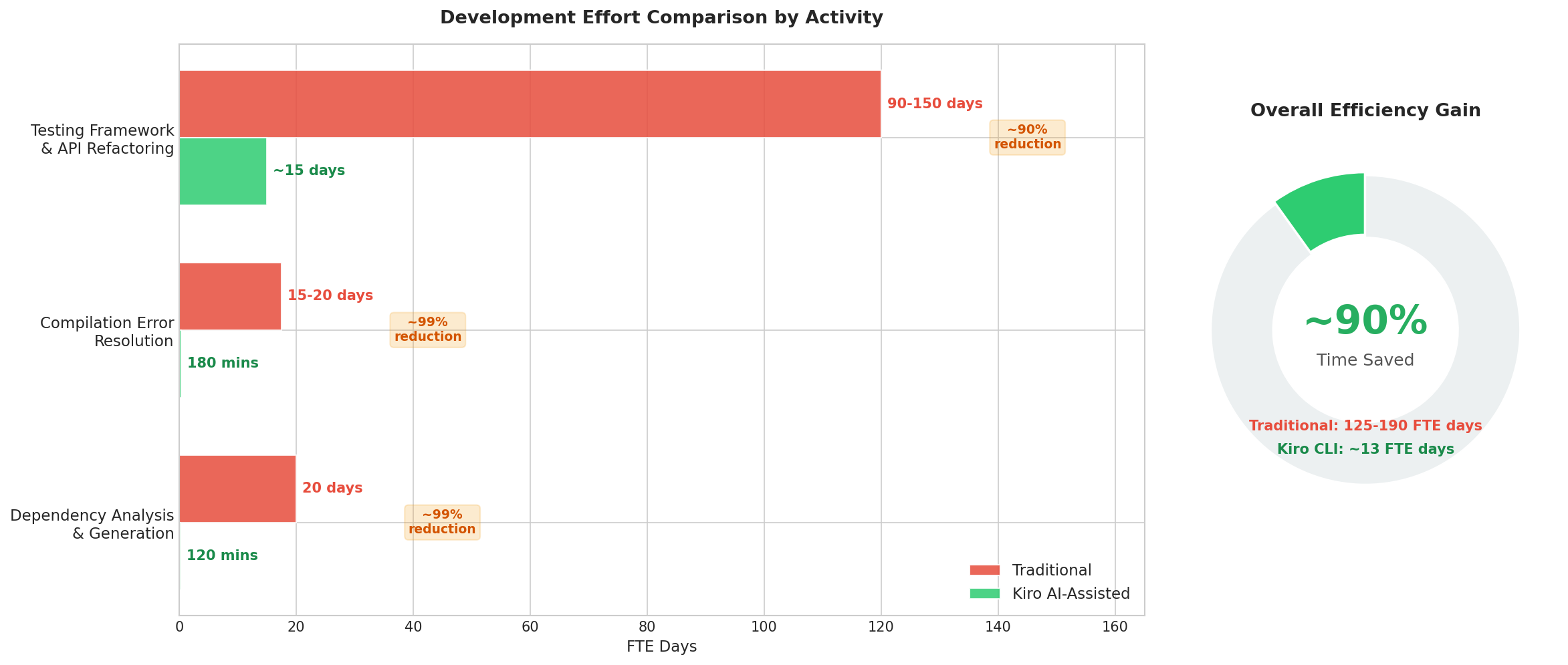 Development Efficiency Analysis